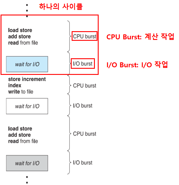 OS CPU 스케줄링 Dev Blog